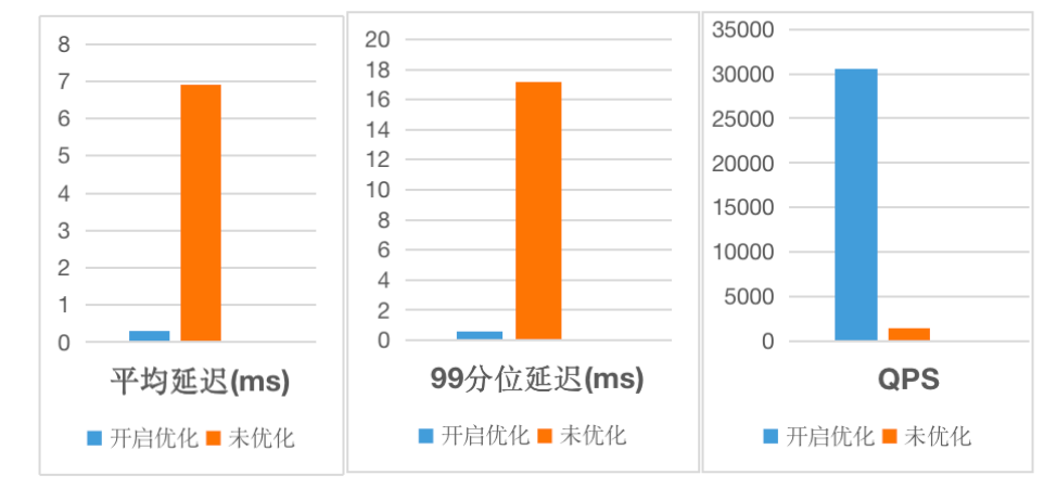 Apache Doris 2.0-beta 盲测性能 10 倍提升，更统一的多场景极速分析体验！