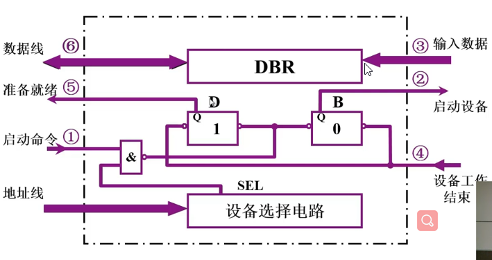 程序查询方式的接口电路