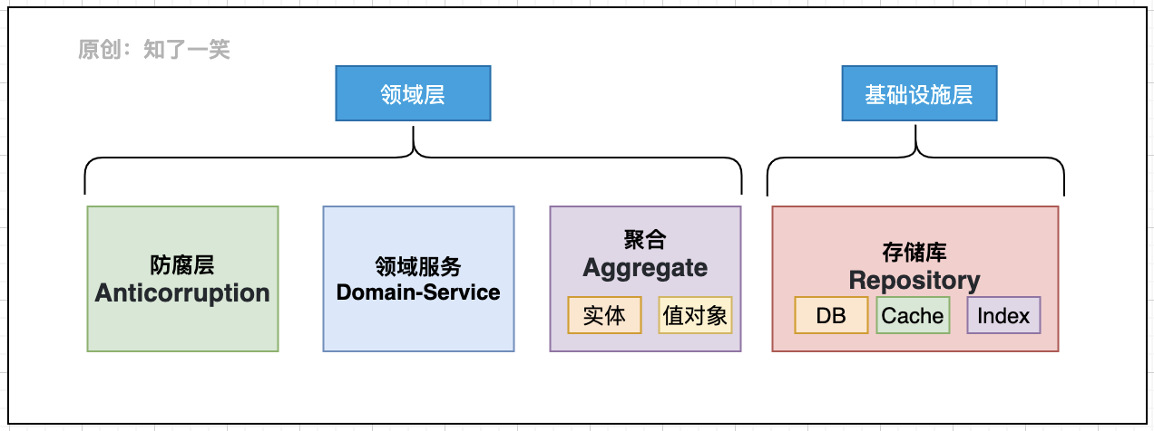 30b136b74aee37c9d9880805b56447e9 - 微服务与领域驱动设计，架构实践总结