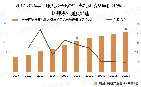 2017-2026年全球大分子药物分离纯化装备层析系统市场规模预测及增速