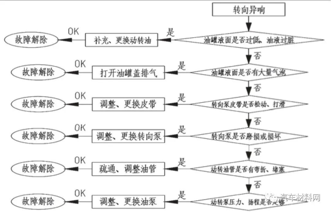 商用汽车转向系统常见故障解析