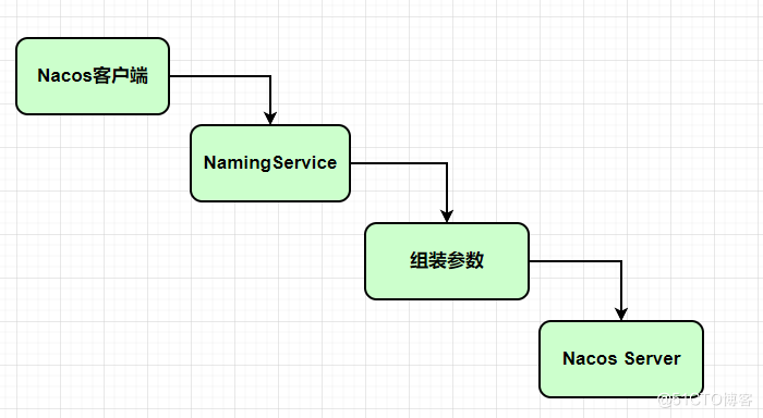 Nacos源码系列—订阅机制的前因后果(上)