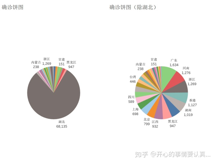 tableau做折线图每日一个tableau练习20200620疫情分析