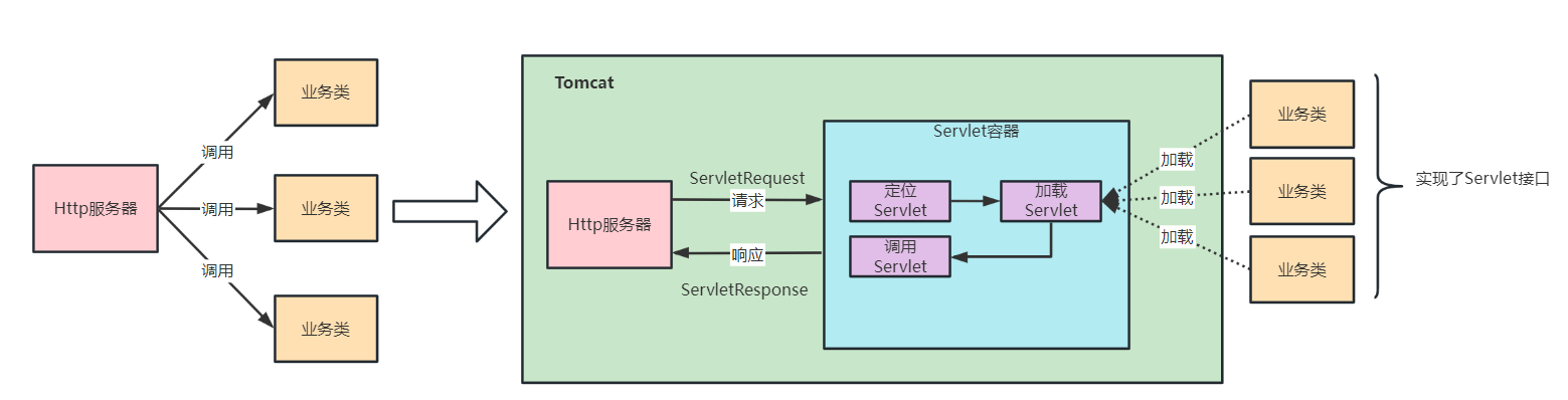 1、Tomcat整体架构_应用层