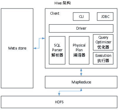 <span style='color:red;'>Hive</span><span style='color:red;'>笔记</span>