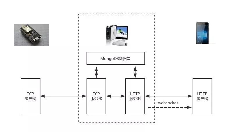 嵌入式系统中相关的高质量开源项目