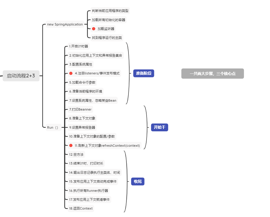 整体思维导图，方便理解