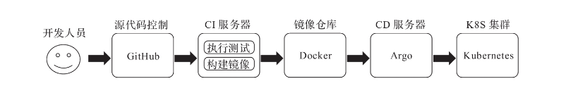 k8s(4)：GitOps 与 CircleCI 持续交付