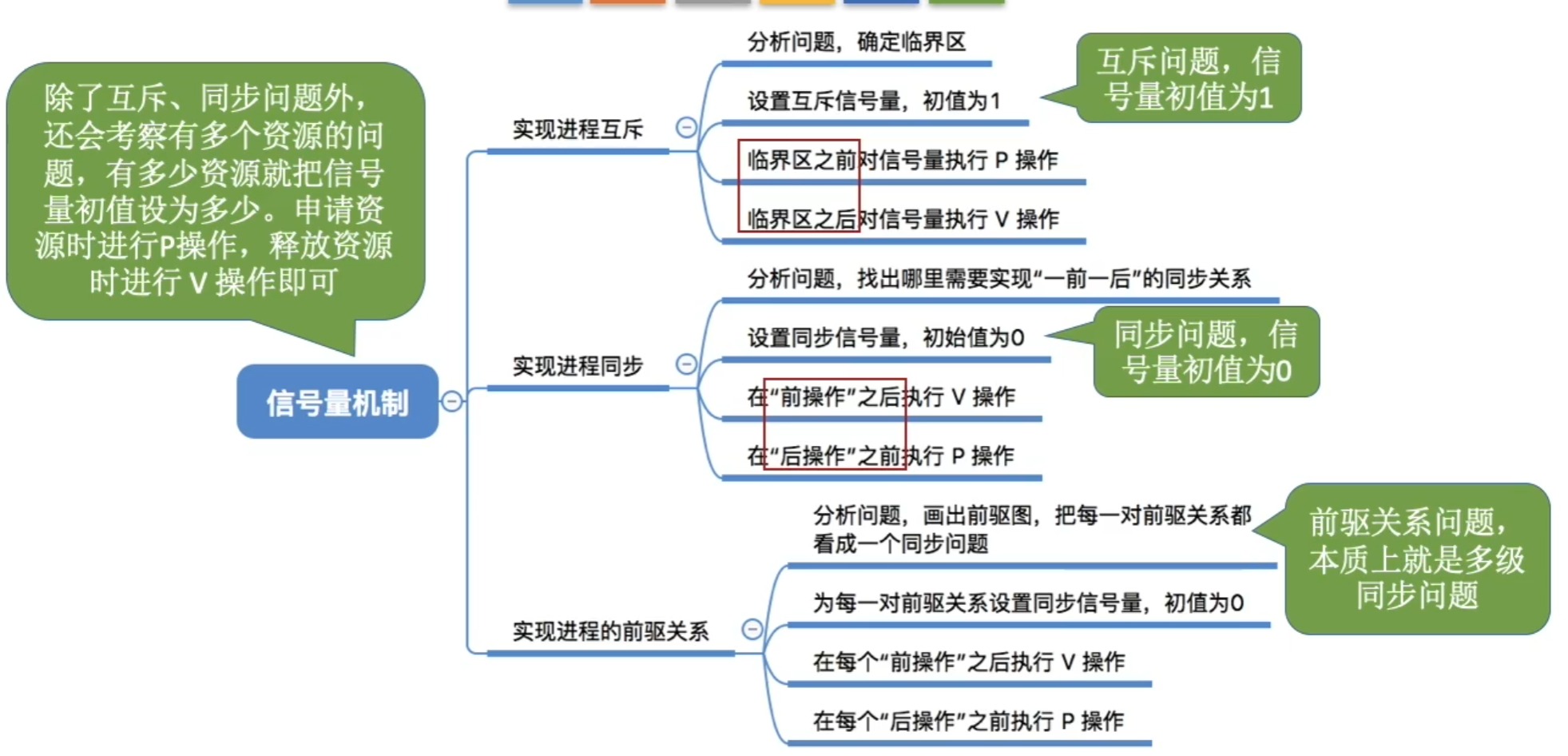 2.3_6 用信号量实现进程互斥、同步、前驱关系