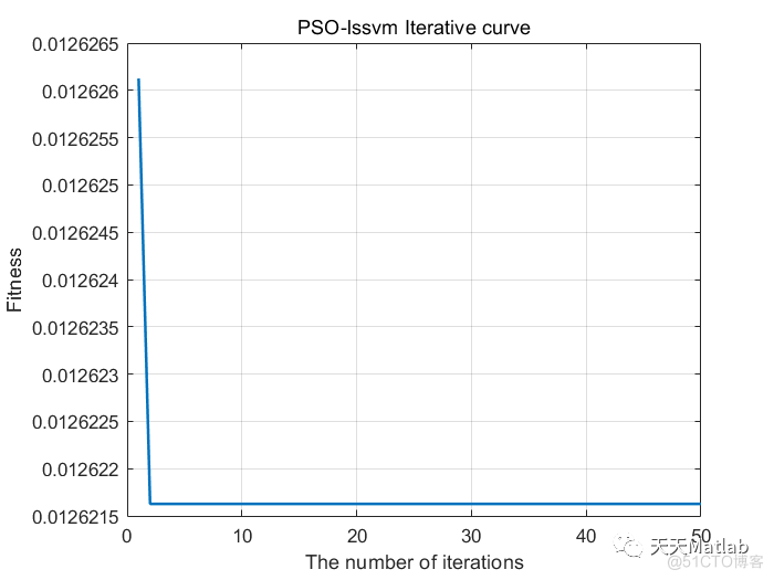 MATLAB实现PSO-SVM多输入单输出回归预测(粒子群算法优化支持向量机)_粒子群_06