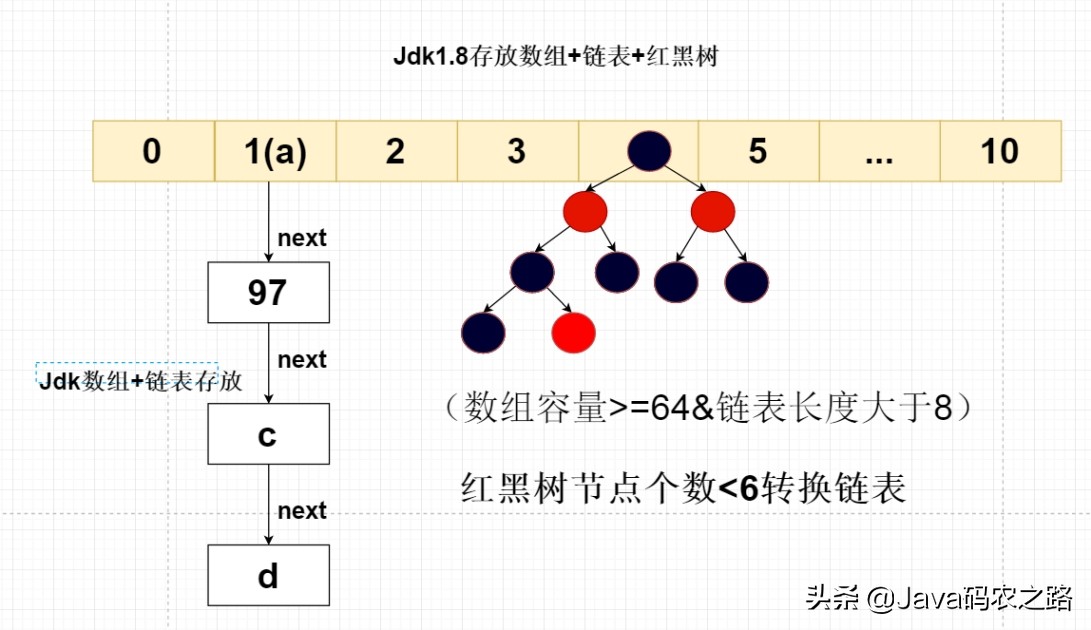 深度解析HashMap集合底层原理