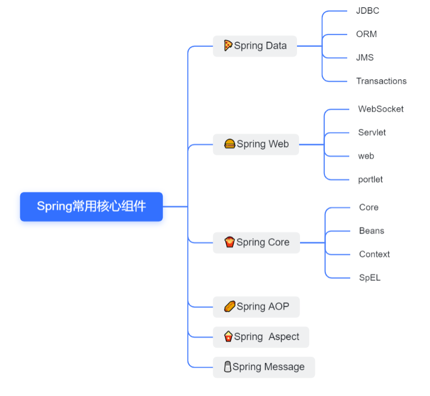 后端开发必须知道的Spring框架基础模块大全_后端 框架有哪些模块-CSDN博客