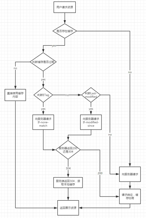 HTTP | 强缓存与协商缓存