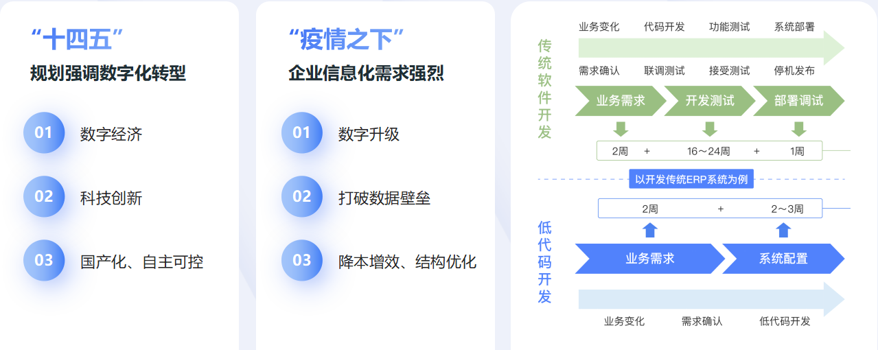 低代码助力企业数字化转型的优势有哪些