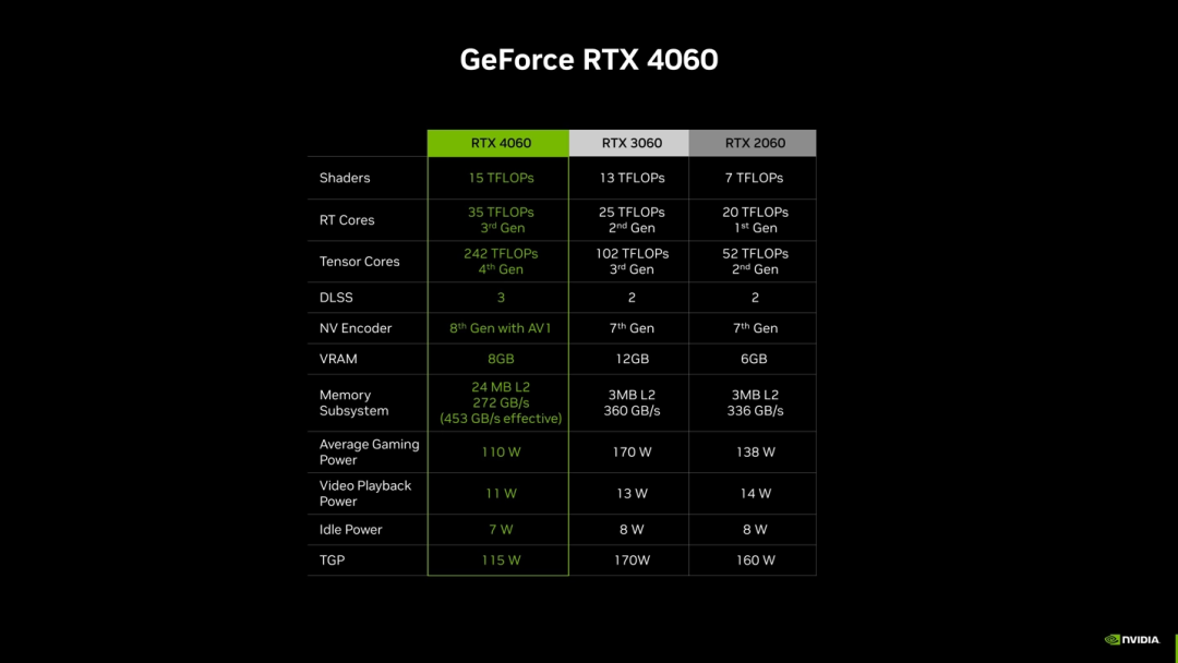 RTX 4060跑分出炉，加量还降价真良心了？