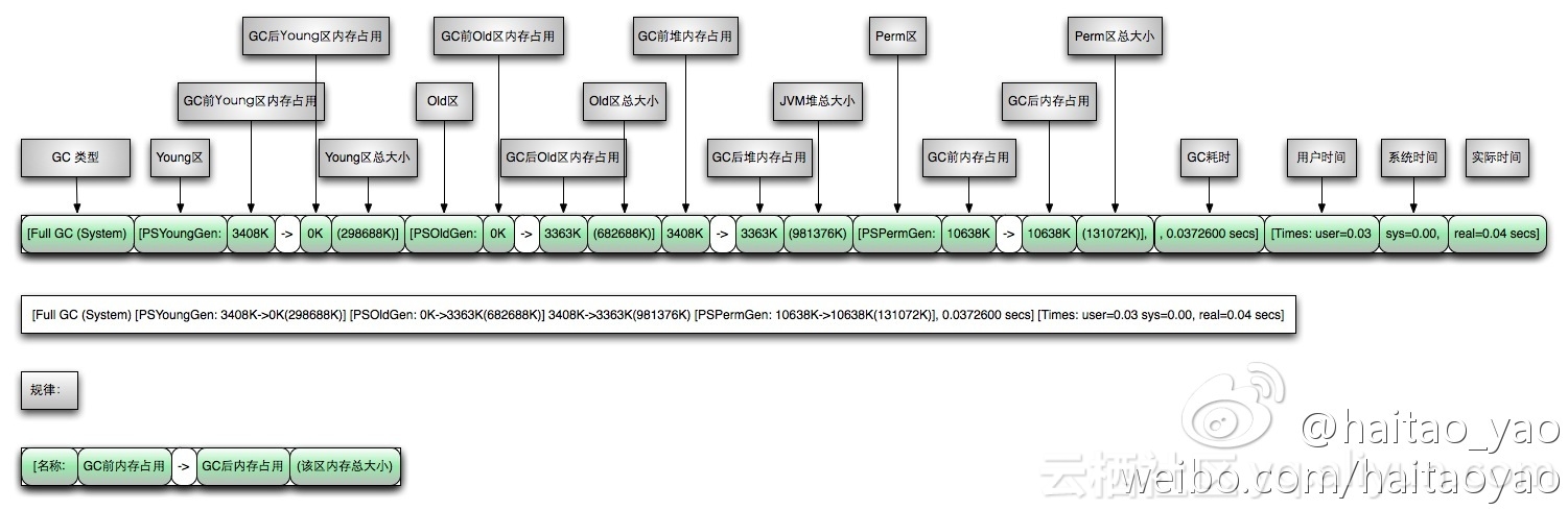 JVM - 一篇带你读懂 Java GC 日志（附 GC 耗时讲解）_垃圾收集器_02