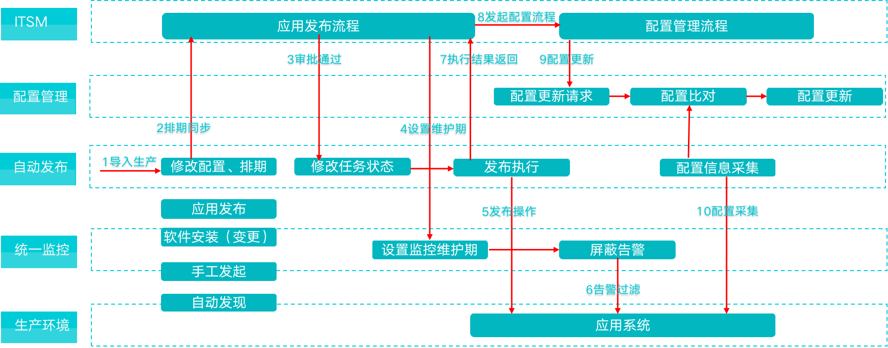 智能运维应用之道，告别企业数字化转型危机