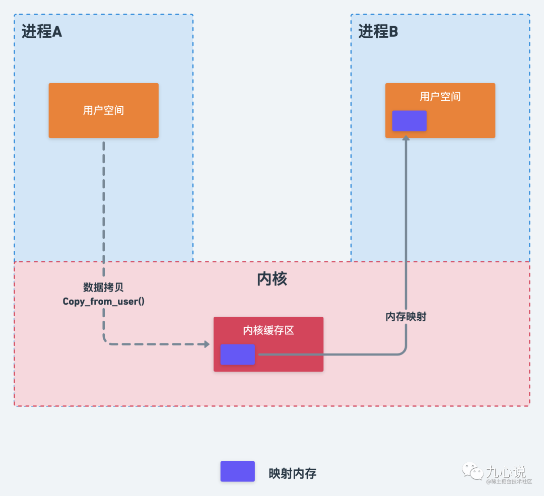 Binder通信