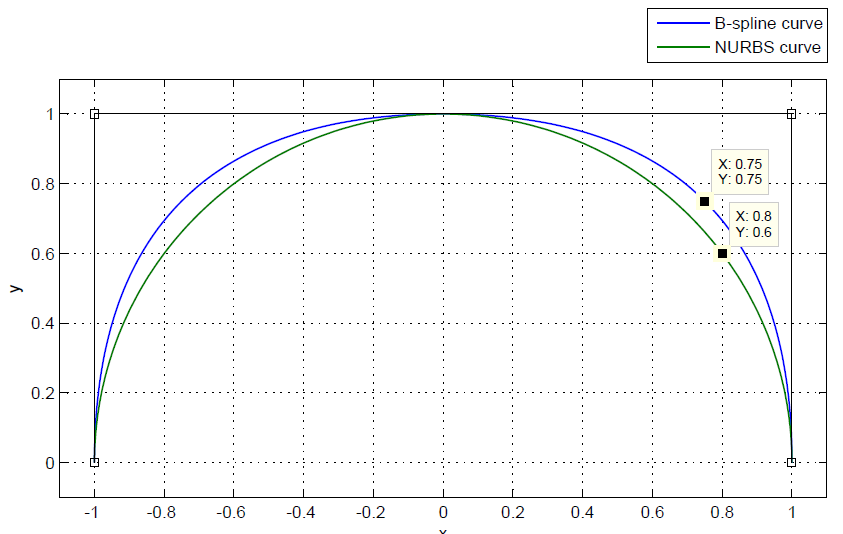 非均匀有理B-样条(Non-Uniform Rational B-Splines, NURBS)基础知识