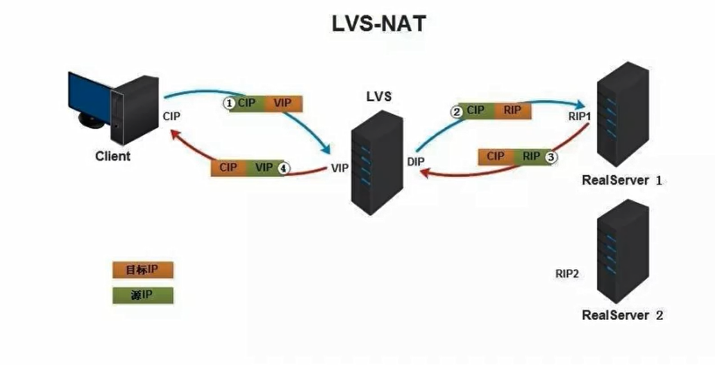 大型网站高并发解决方案 LVS （一文让你搞懂什么是LVS及四层、七层负载均衡）_负载均衡_02