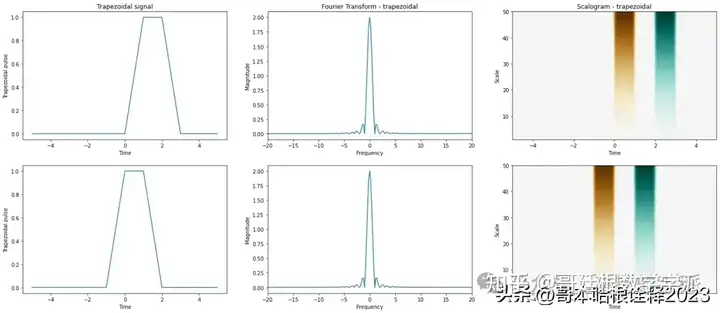  有趣的傅里叶变换与小波变换对比（Python）