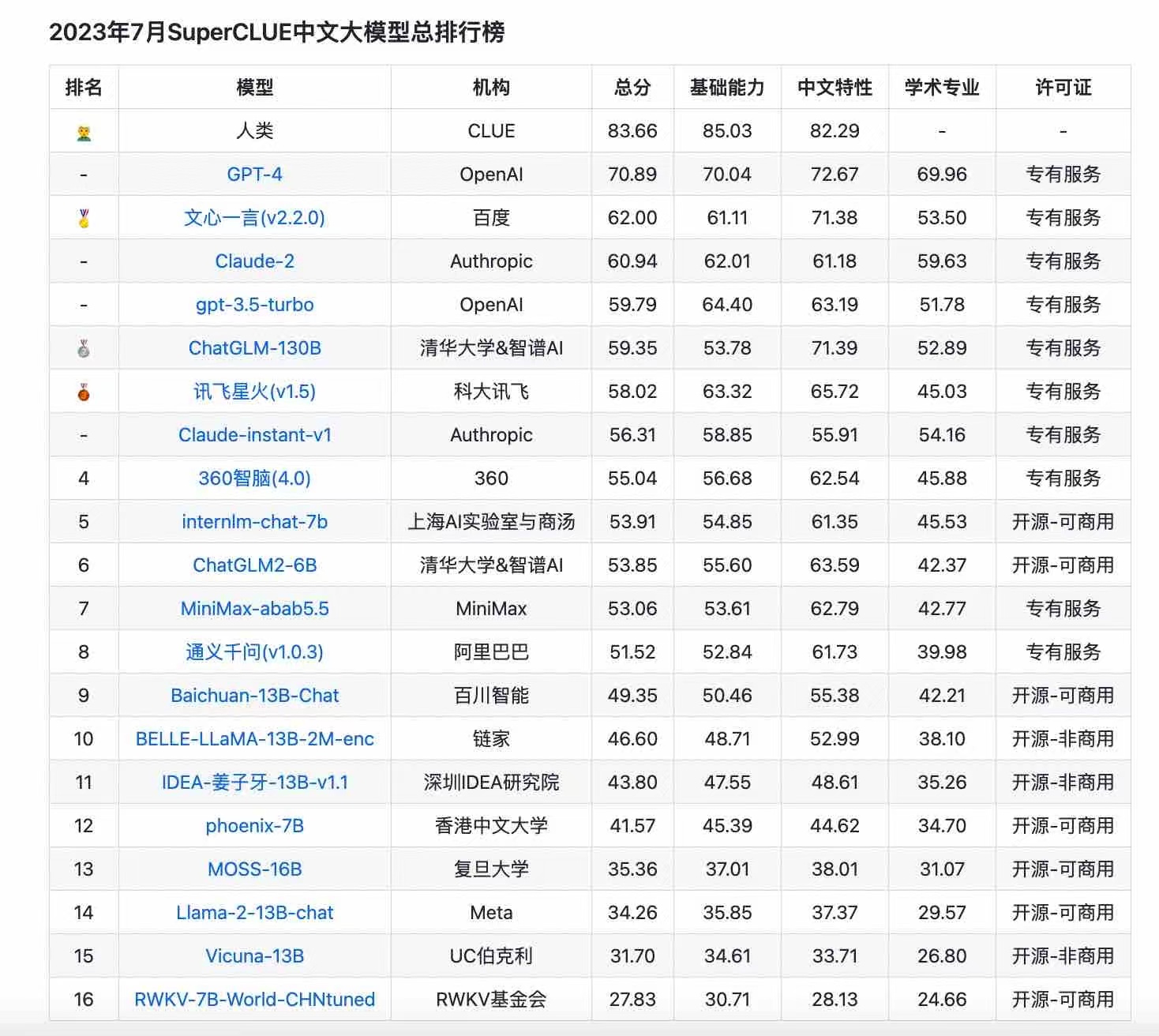 三个月诞生79个基础大模型，企业选用大模型需要注意些什么？