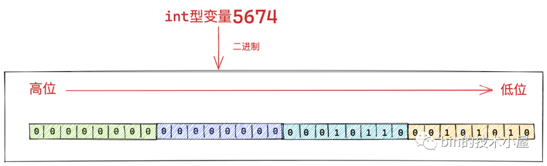 30ec54bec94c7bf75b8b7438d2363163 - 一步一图带你深入剖析 JDK NIO ByteBuffer 在不同字节序下的设计与实现