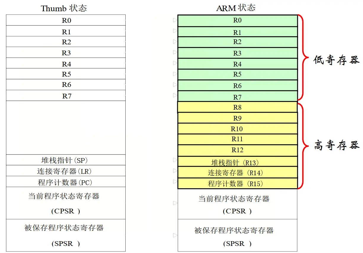 两种状态下的寄存器映射