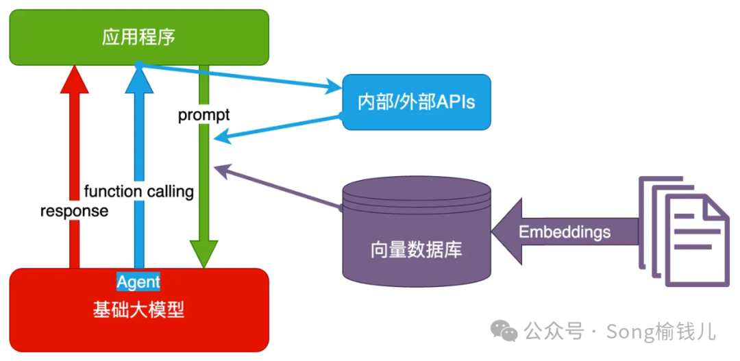 AI菜鸟向前飞 — LLM简介_aiops中的llm是什么-CSDN博客