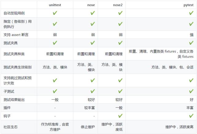 pytest框架_Python最火的第三方开源测试框架——pytest