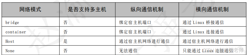 【赵渝强老师】Docker的None网络模式_网络配置_02