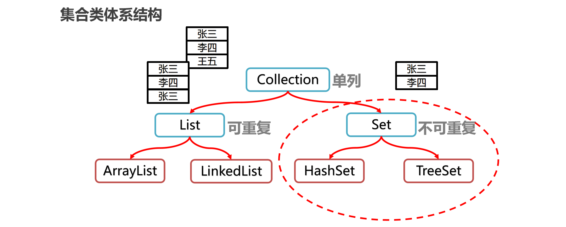 Java 集合框架：Java 中的 Set 集合（HashSet & LinkedHashSet & TreeSet）特点与实现解析