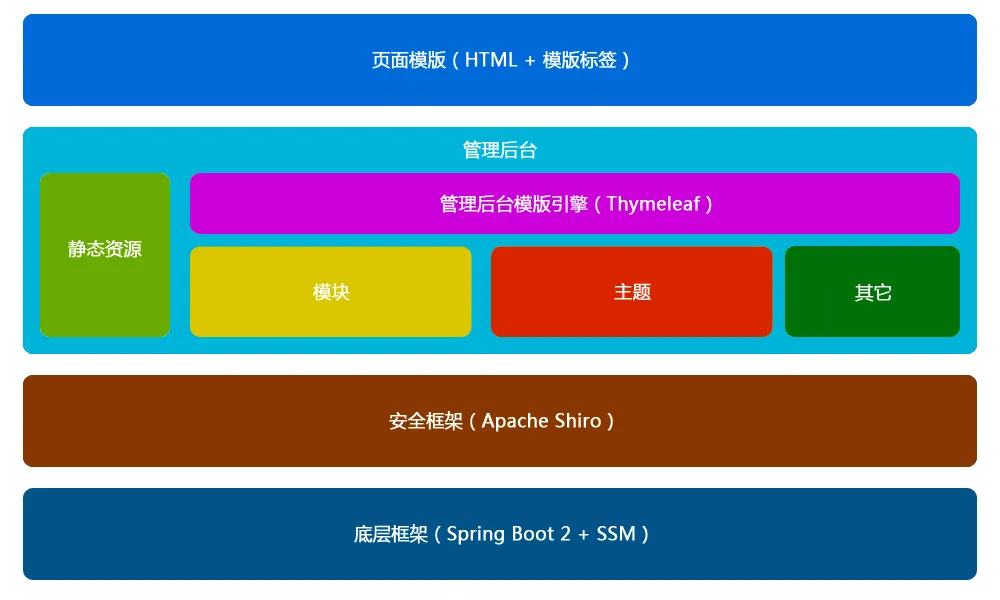 springboot+Redis+Shiro+MyBatis fried version CMS open source system (code + video)