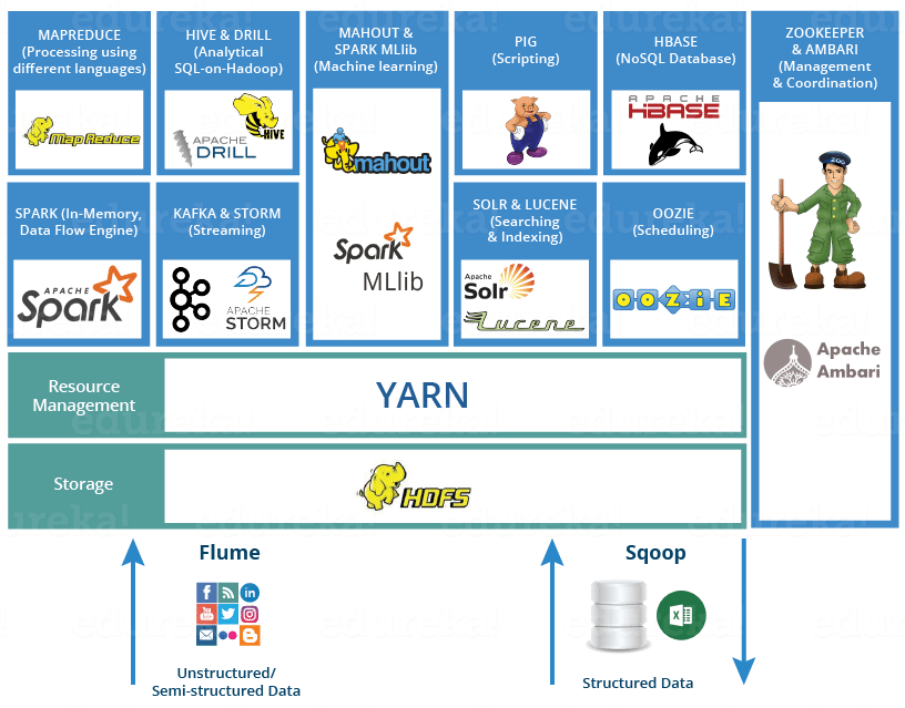 Hadoop Ecosystem