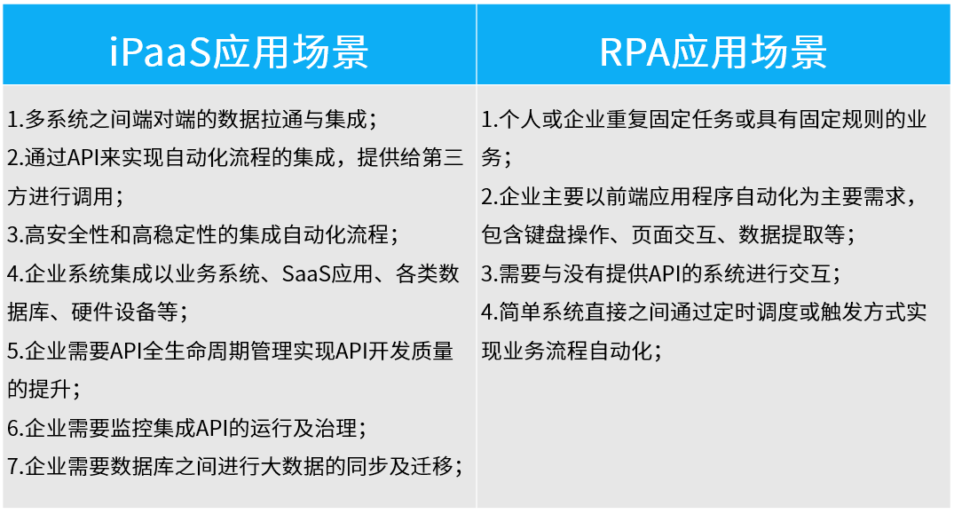 iPaaS or RPA，企业自动化选型指南