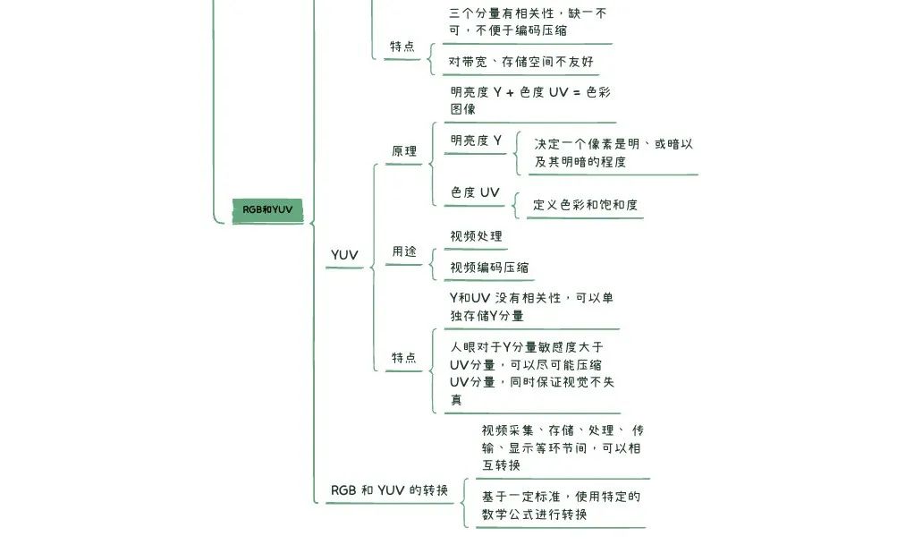 视频产生的本质及色彩空间：RGB 和 YUV