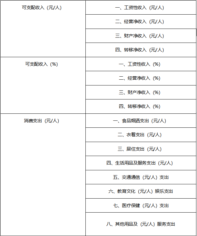 农村城镇面板数据集：地级市人均消费与支出2012-2019各省农村数据2013-2019