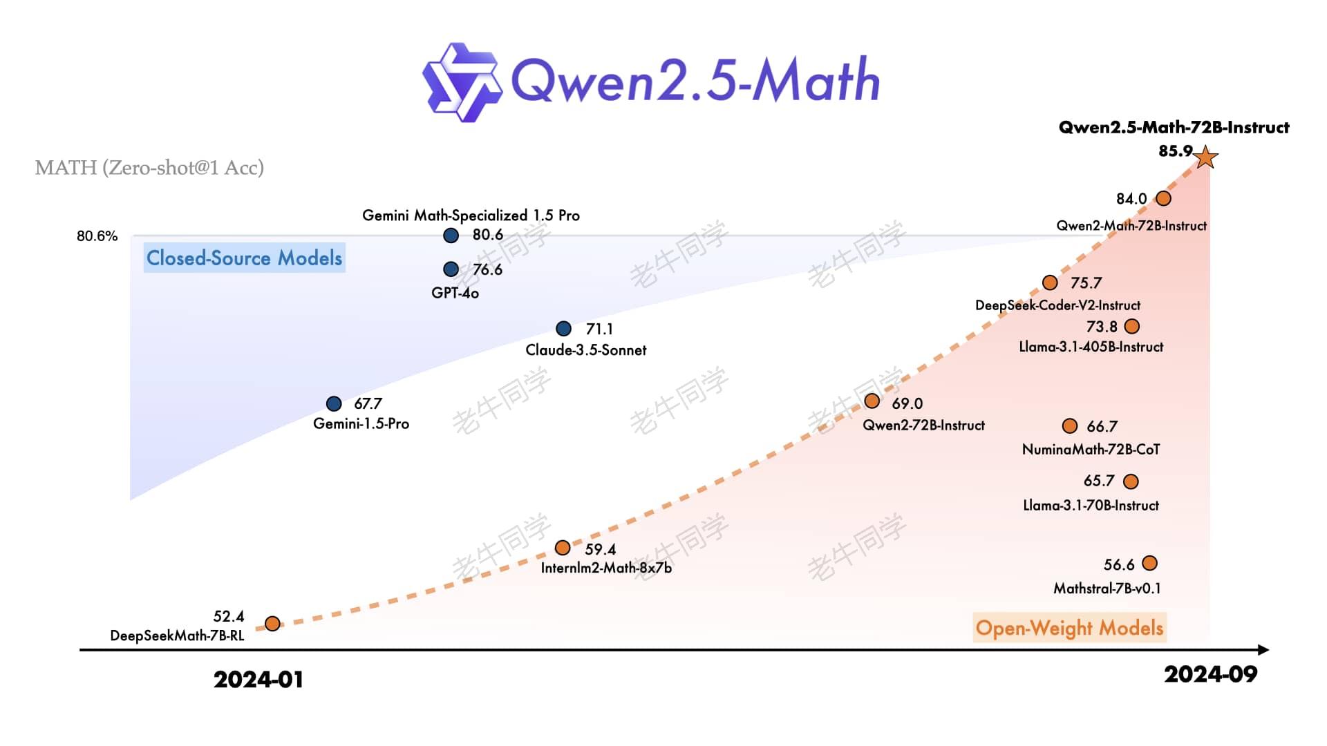 Qwen2.5-Math评测结果世界领先