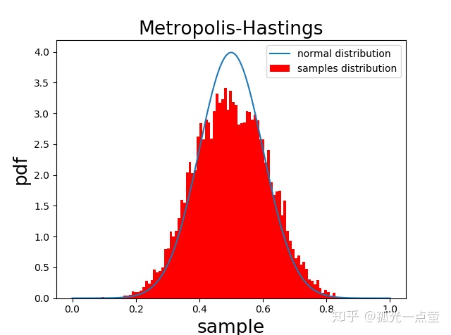 python求定积分的函数_从马尔可夫链到蒙特卡洛-Metropolis方法(Python)-CSDN博客