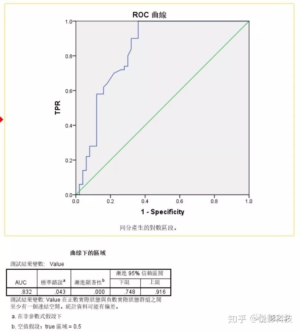 分类算法如何绘制roc曲线_ROC曲线绘制原理及如何用SPSS绘制ROC曲线-CSDN博客