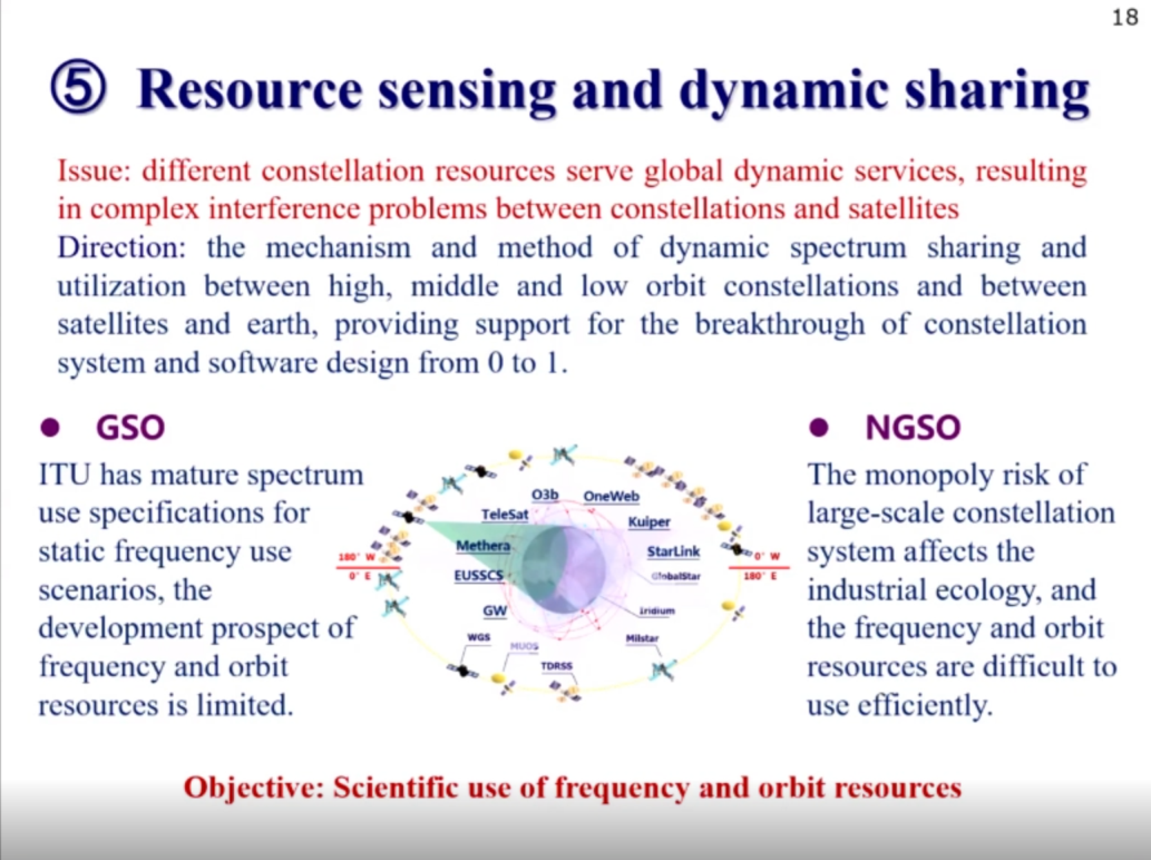 ⑤**资源感知与动态共享问题**:不同星座资源服务于全球动态业务，导致星座与卫星之间存在复杂的干扰问题方向:研究高、中、低轨道星座之间、卫星与地球之间动态频谱共享与利用的机理和方法，为星座系统和软件设计从0到1的突破提供支持。静止NGSO国际电联对静态频率使用场景有成熟的频谱使用规范，频率和轨道资源的开发前景有限。地球大规模星座系统的垄断风险影响产业生态，频率和轨道资源难以有效利用。