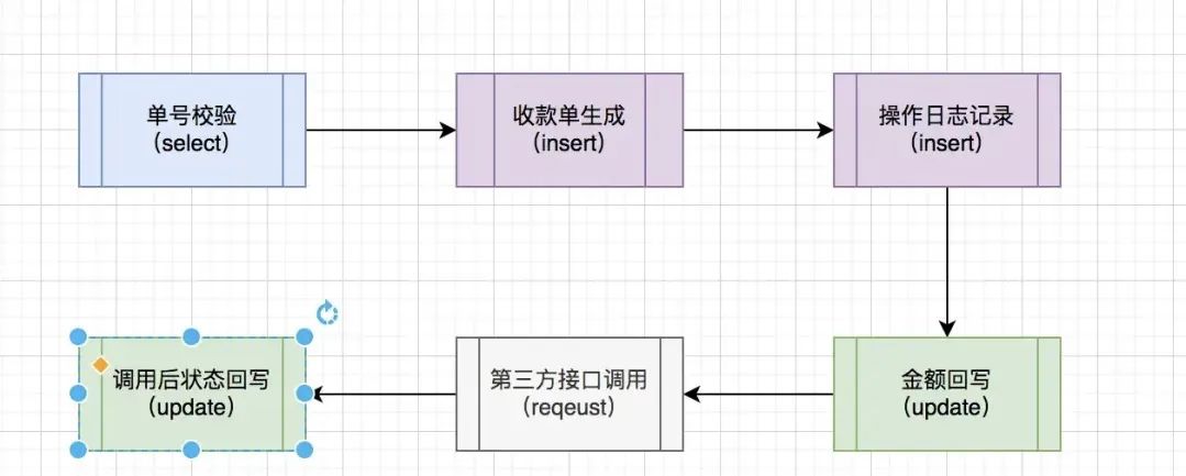 干货！接口中的大事务，该如何进行优化？