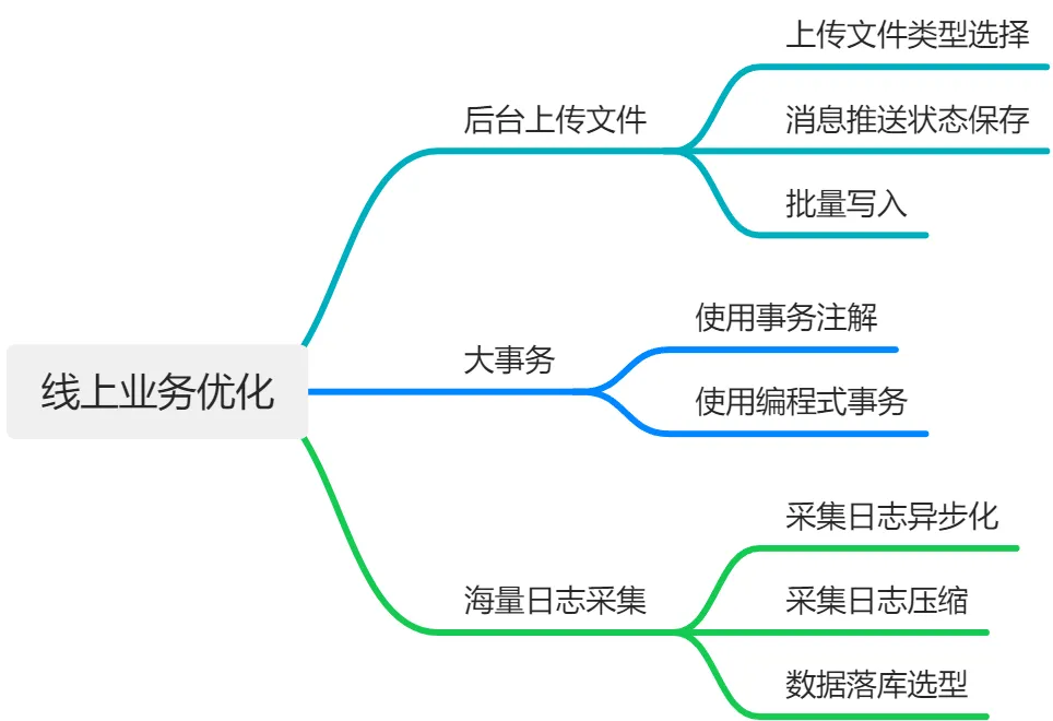 线上业务优化之案例实战