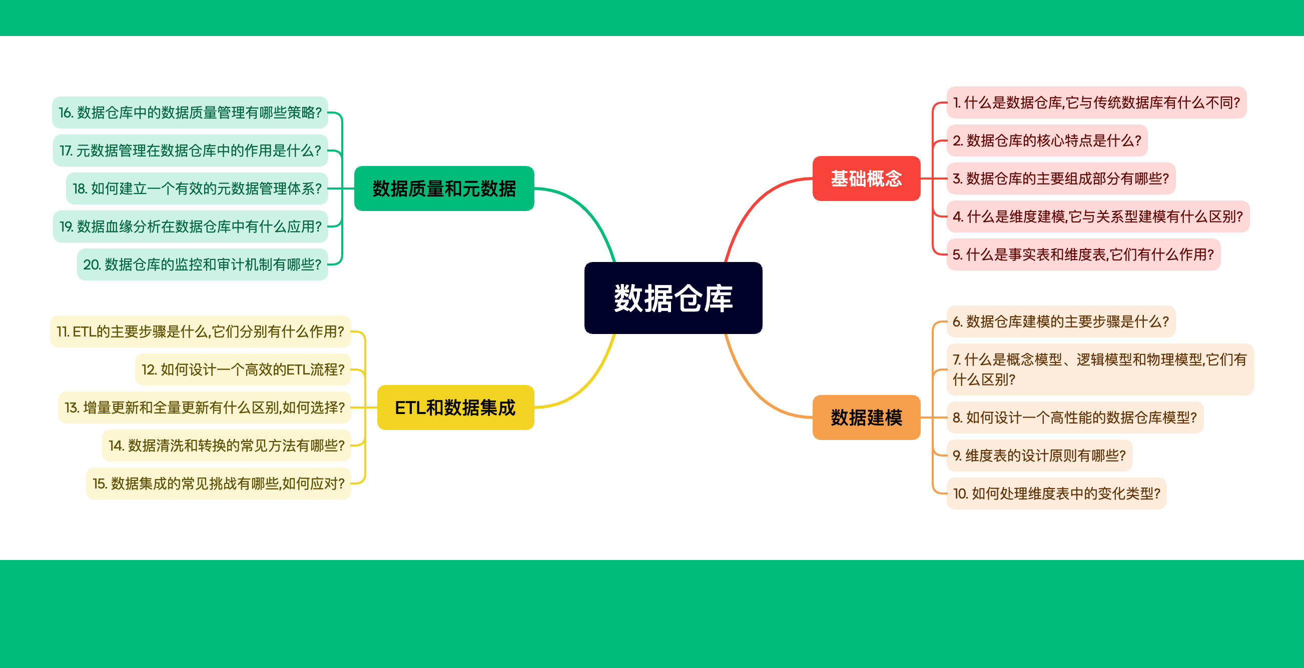 数据仓库系列15：数据集成的常见挑战有哪些,如何应对?