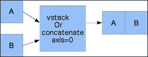 Stacking arrays