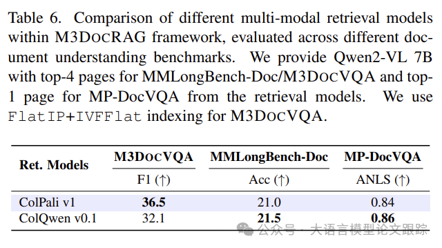 M3DocRAG：文档问答用哪个多模态大模型效果最好？