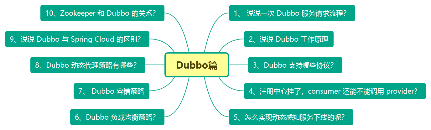 Millions of likes on GitHub!  Open source sharing of Java interview cheat sheet (2021 version) created by Alibaba architects for 10 years