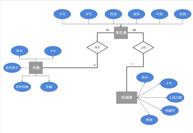 er转化为关系模型 csdn