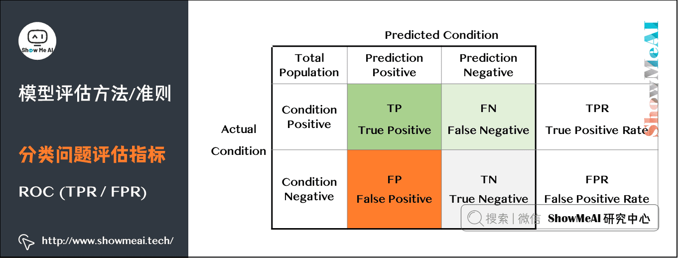 模型评估方法/准则; 分类问题评估指标; ROC (TPR / FPR);
