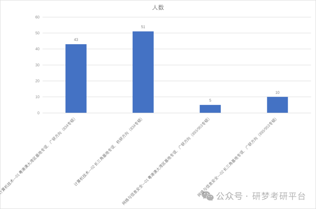 25西安电子科技大学考研预报名人数信息—公布